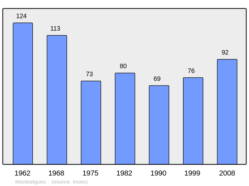 Soubor:Population - Municipality code 07163.png