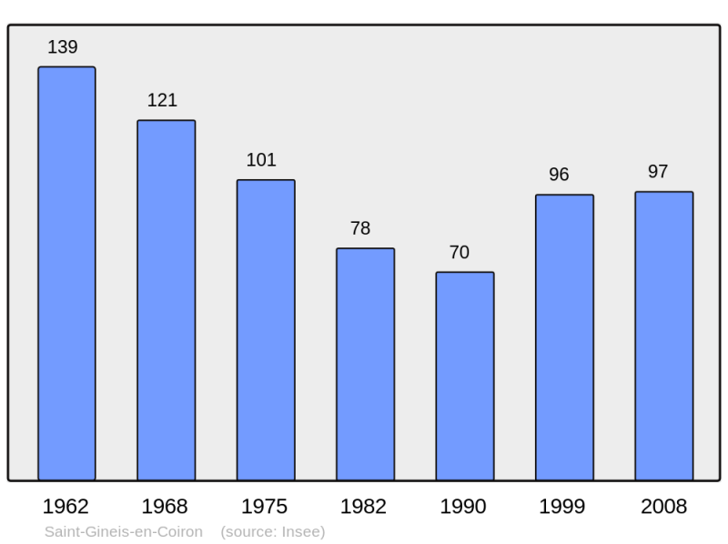 Soubor:Population - Municipality code 07242.png