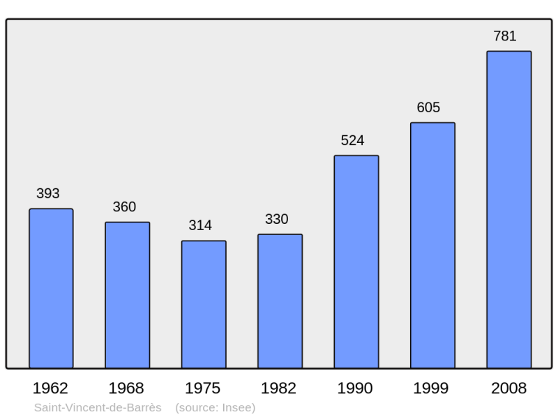 Soubor:Population - Municipality code 07302.png