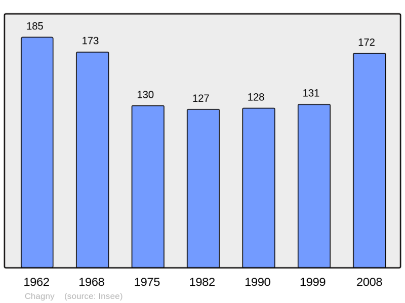 Soubor:Population - Municipality code 08095.png
