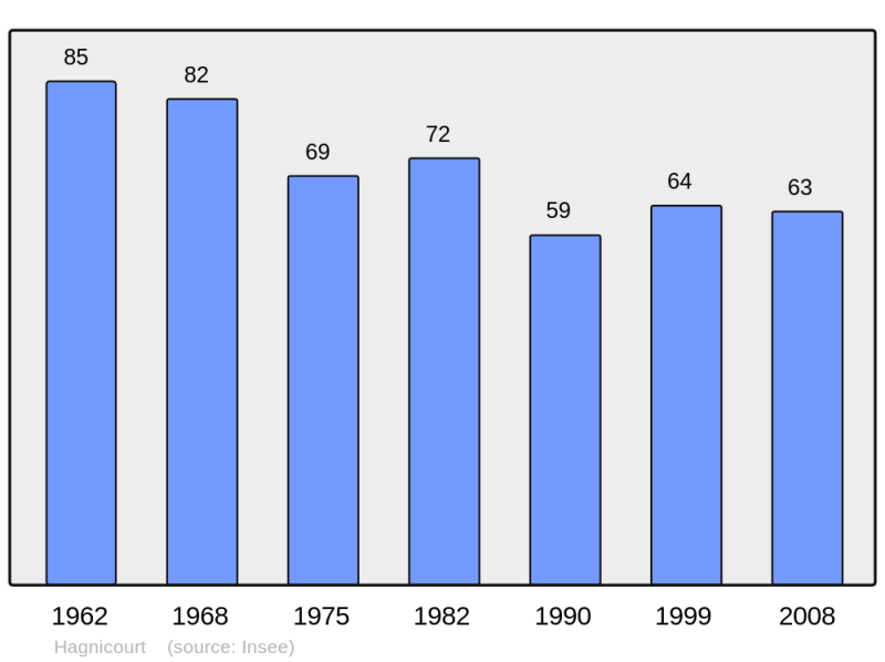 Soubor:Population - Municipality code 08205.png