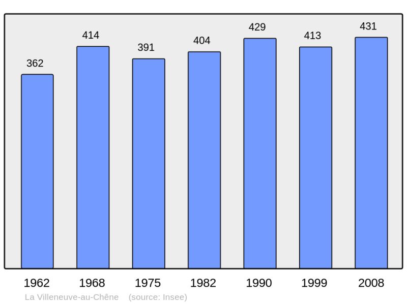 Soubor:Population - Municipality code 10423.png