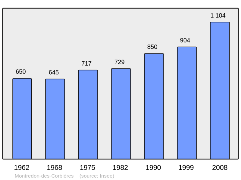 Soubor:Population - Municipality code 11255.png