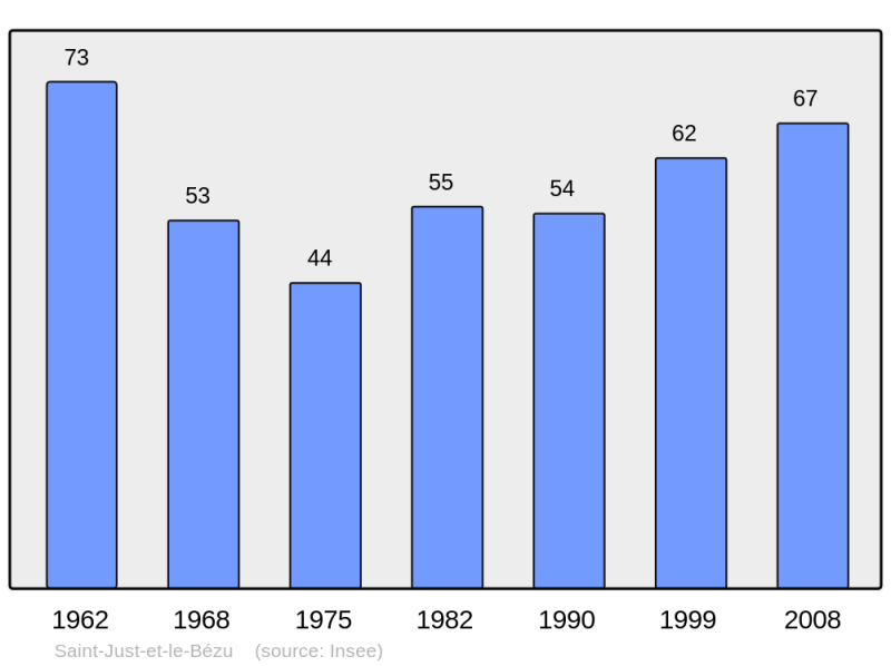 Soubor:Population - Municipality code 11350.png