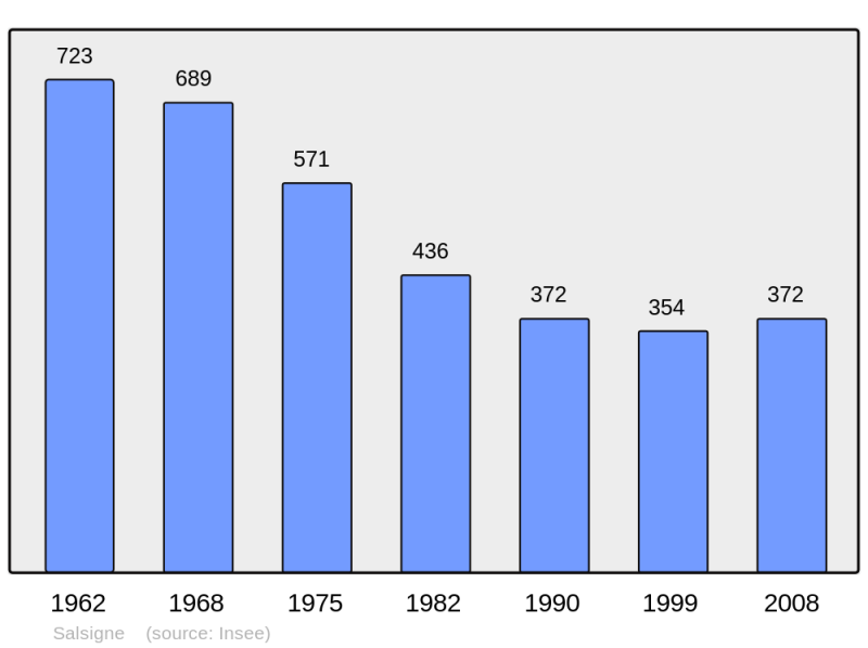 Soubor:Population - Municipality code 11372.png
