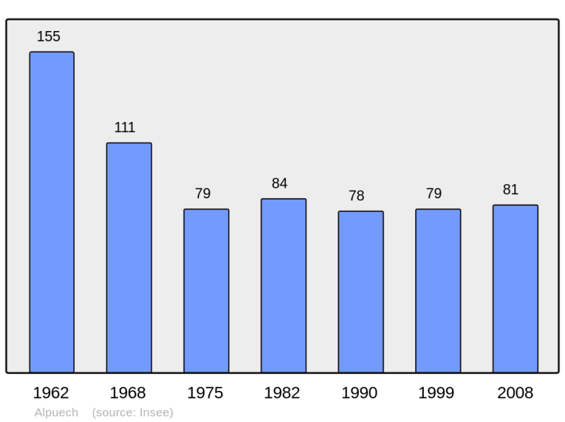 Soubor:Population - Municipality code 12005.png
