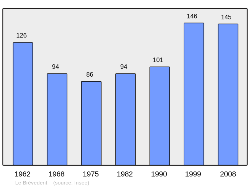 Soubor:Population - Municipality code 14104.png