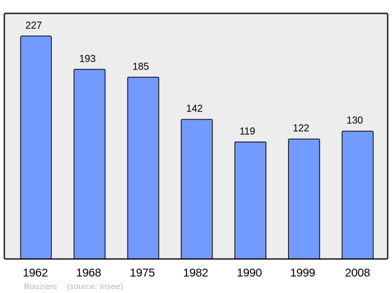 Soubor:Population - Municipality code 15167.png