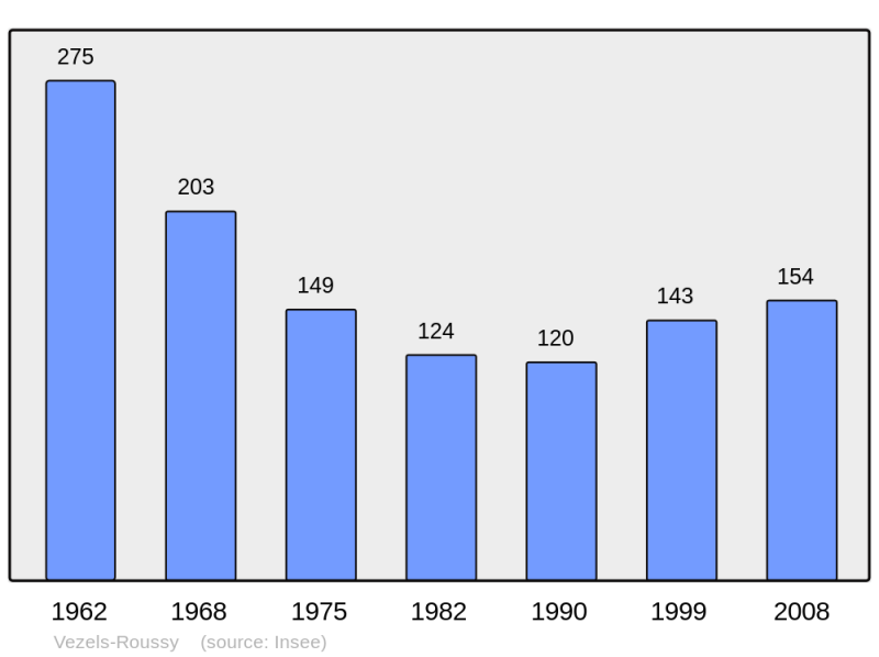 Soubor:Population - Municipality code 15257.png