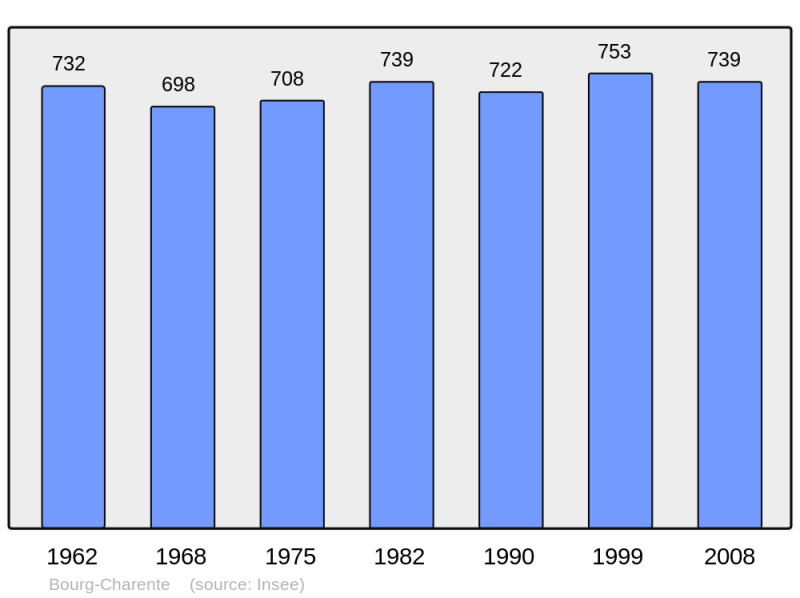 Soubor:Population - Municipality code 16056.png