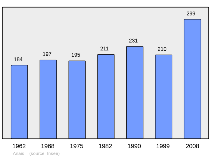 Soubor:Population - Municipality code 17007.png
