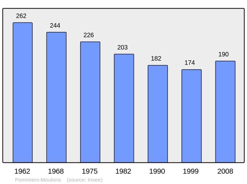 Soubor:Population - Municipality code 17282.png