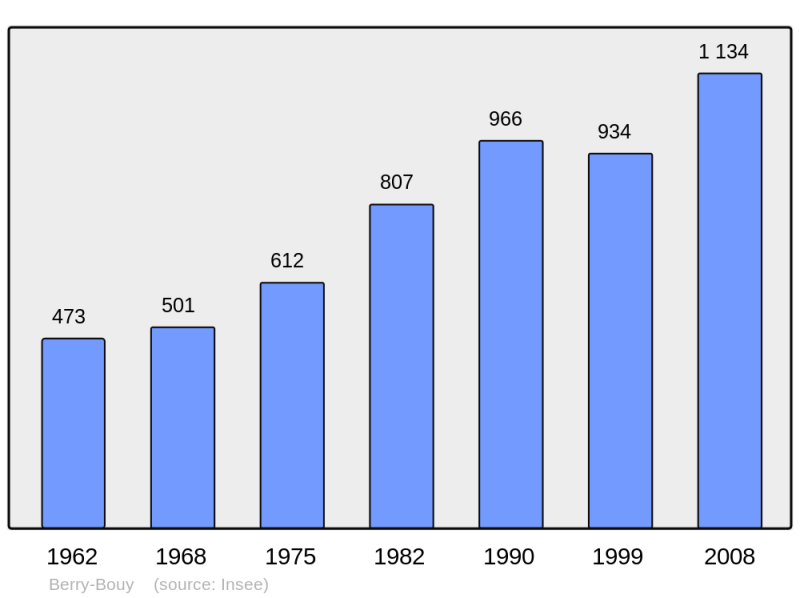 Soubor:Population - Municipality code 18028.png