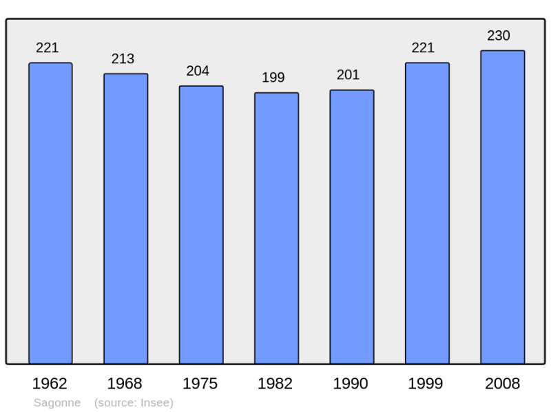 Soubor:Population - Municipality code 18195.png