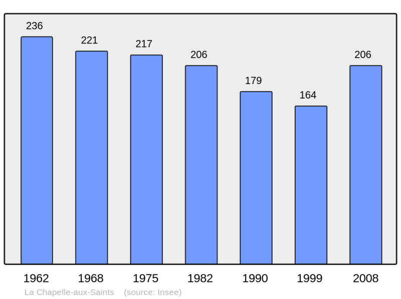 Soubor:Population - Municipality code 19044.png