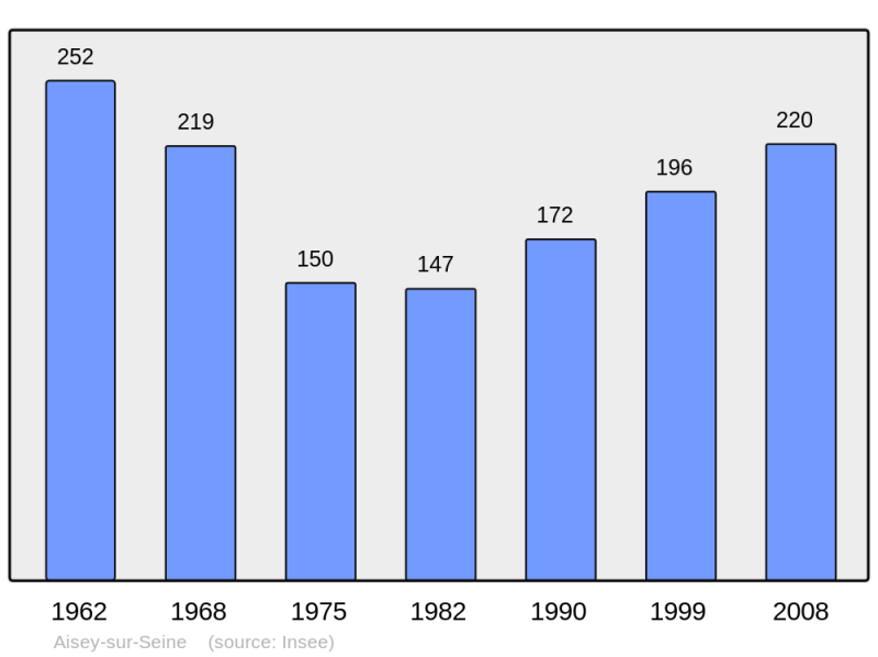 Soubor:Population - Municipality code 21006.png