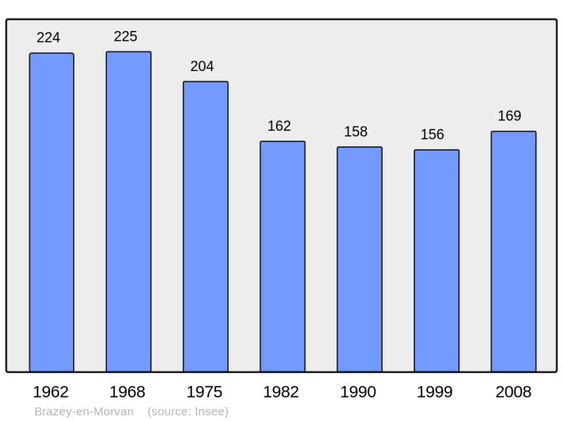 Soubor:Population - Municipality code 21102.png