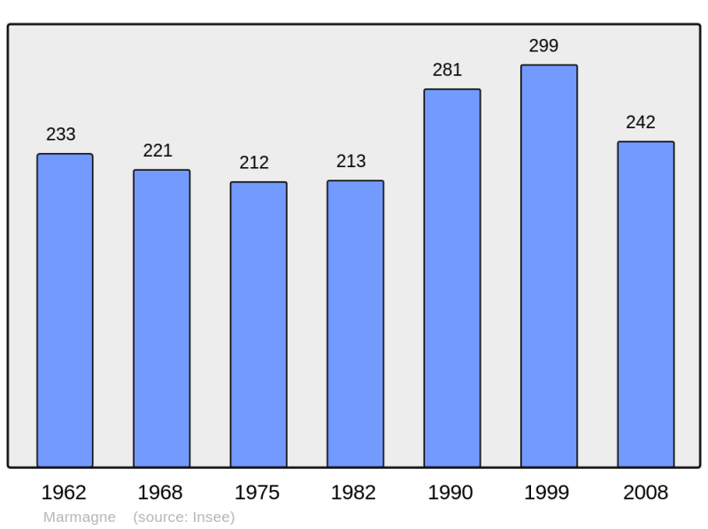 Soubor:Population - Municipality code 21389.png