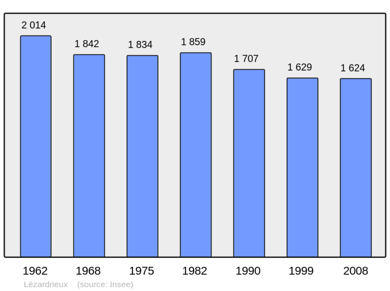 Soubor:Population - Municipality code 22127.png