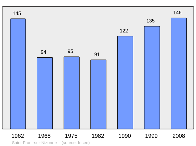Soubor:Population - Municipality code 24411.png