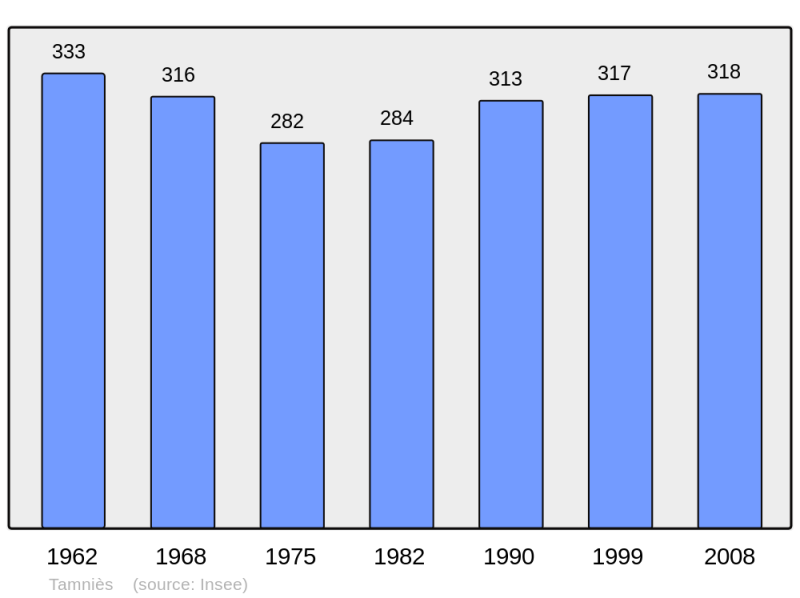 Soubor:Population - Municipality code 24544.png