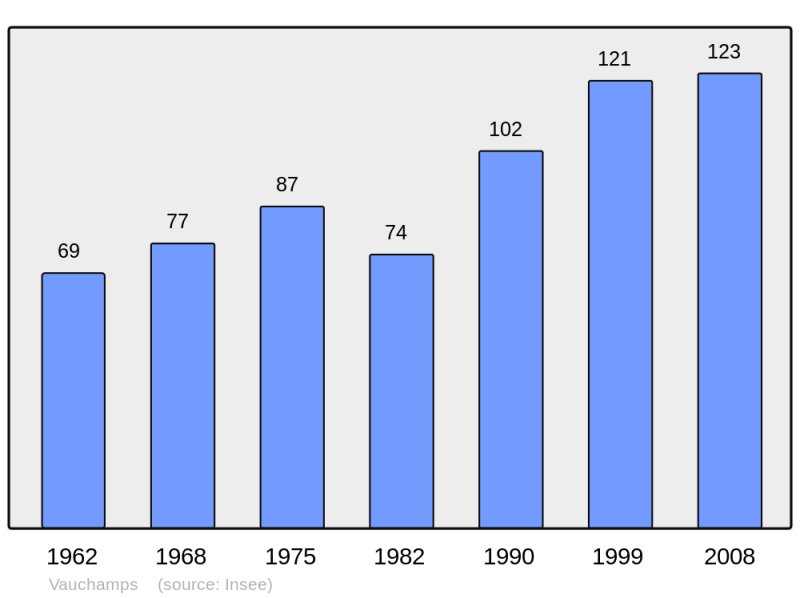 Soubor:Population - Municipality code 25587.png