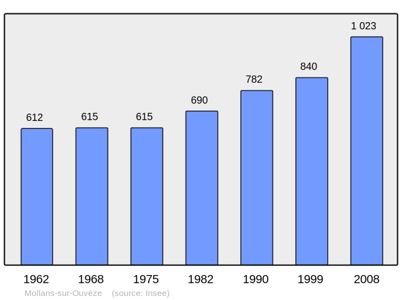 Soubor:Population - Municipality code 26188.png