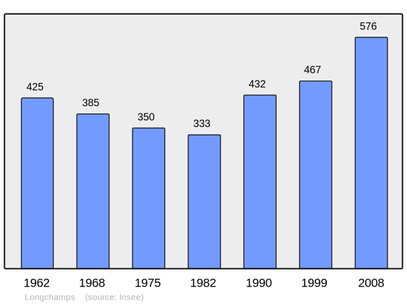 Soubor:Population - Municipality code 27372.png