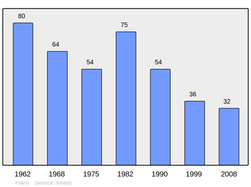 Soubor:Population - Municipality code 2B214.png
