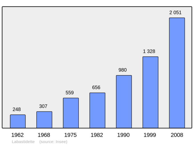 Soubor:Population - Municipality code 31253.png