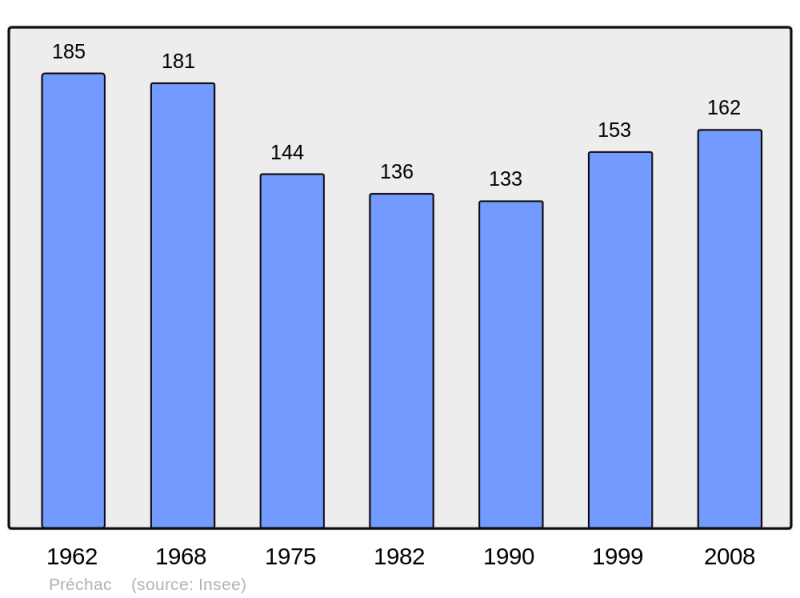 Soubor:Population - Municipality code 32329.png