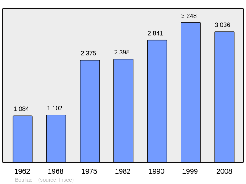 Soubor:Population - Municipality code 33065.png