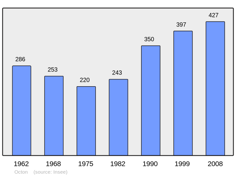 Soubor:Population - Municipality code 34186.png