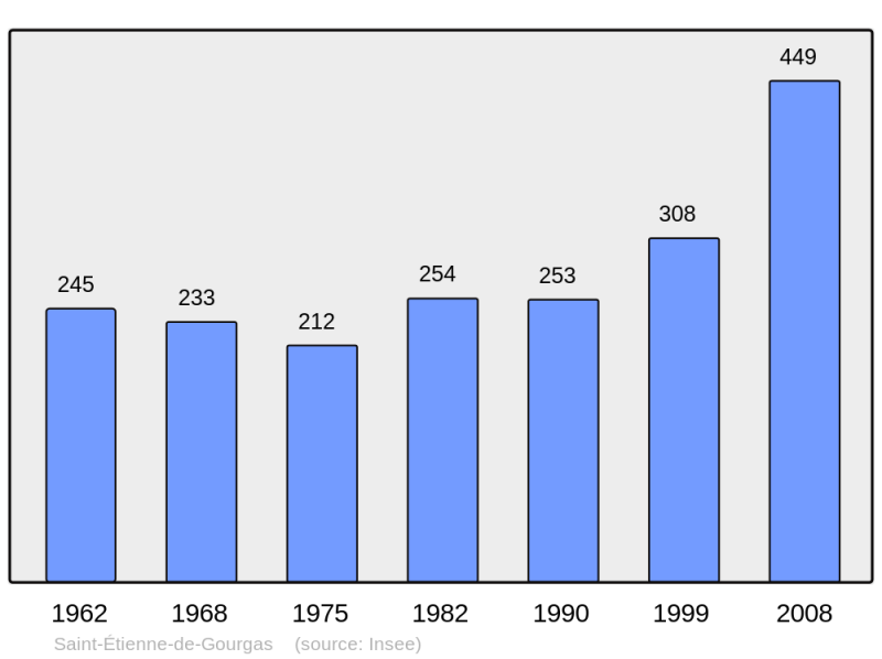 Soubor:Population - Municipality code 34251.png