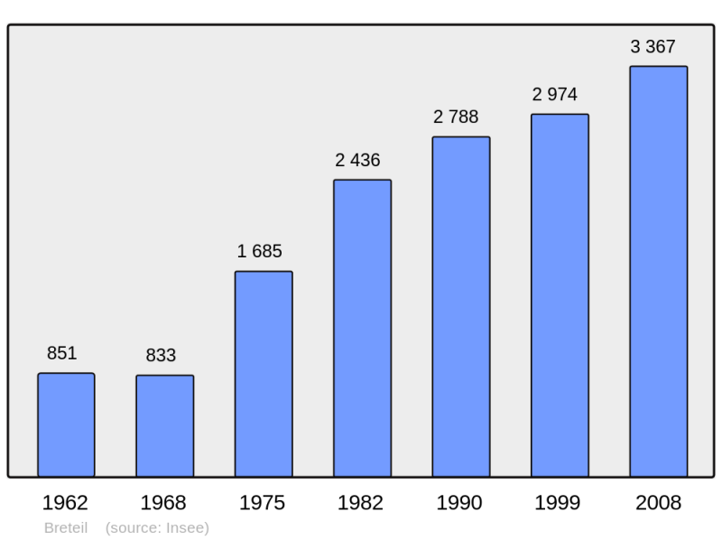 Soubor:Population - Municipality code 35040.png