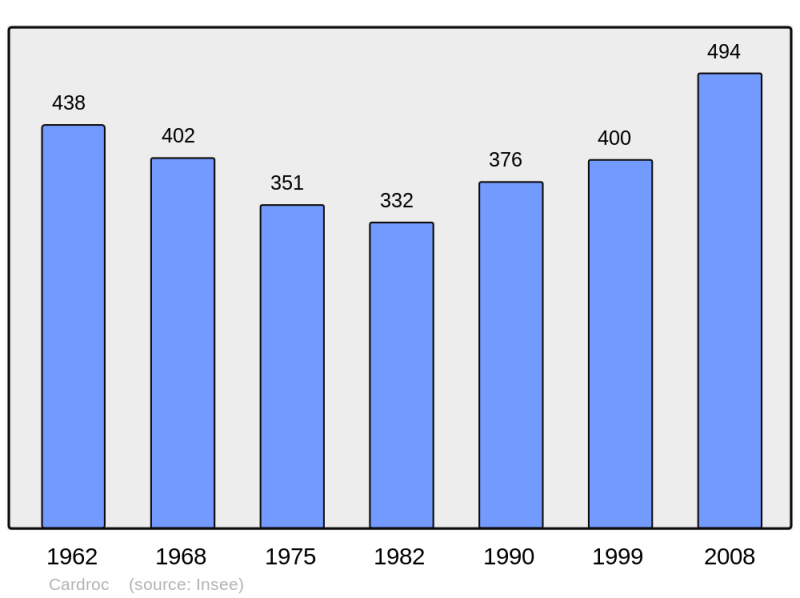 Soubor:Population - Municipality code 35050.png