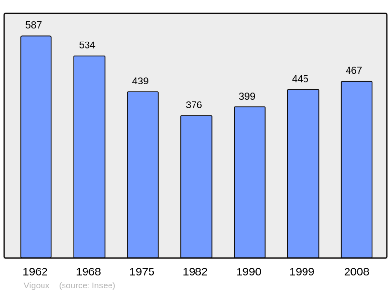 Soubor:Population - Municipality code 36239.png