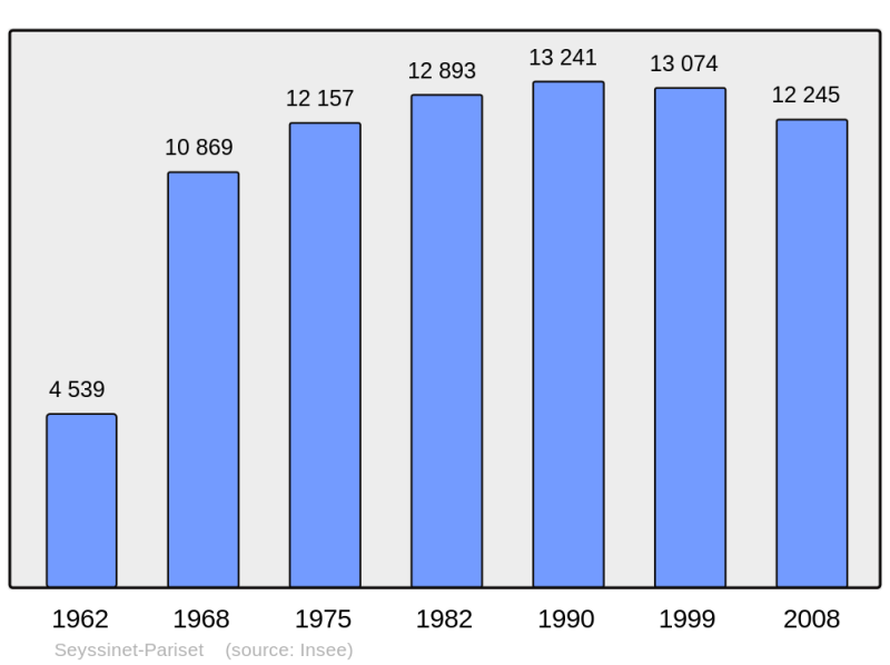 Soubor:Population - Municipality code 38485.png