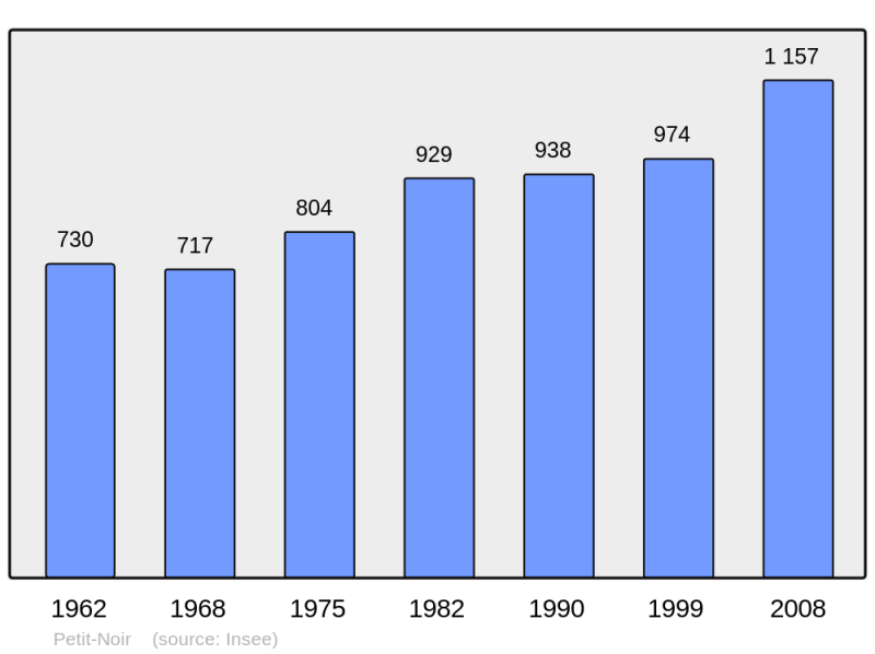 Soubor:Population - Municipality code 39415.png