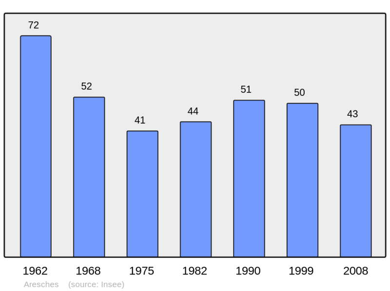 Soubor:Population - Municipality code 39586.png