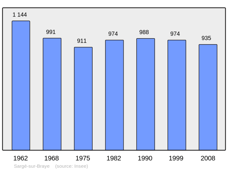 Soubor:Population - Municipality code 41235.png