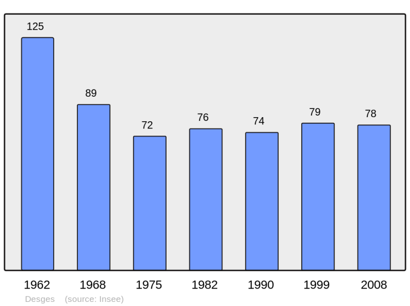 Soubor:Population - Municipality code 43085.png