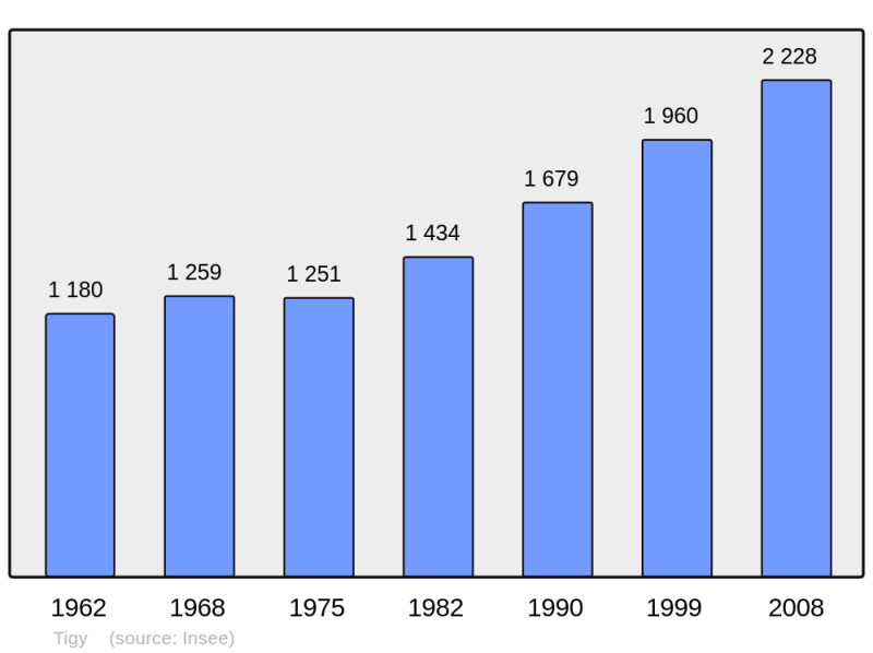 Soubor:Population - Municipality code 45324.png