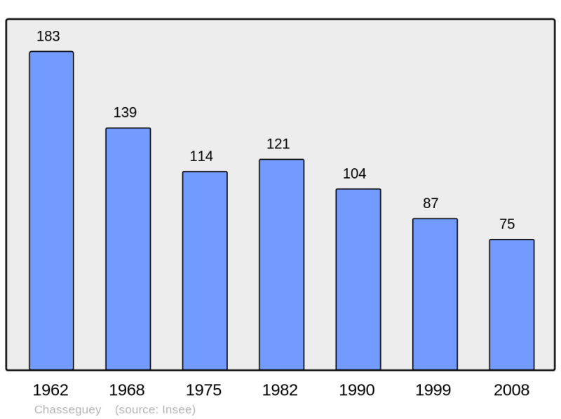 Soubor:Population - Municipality code 50125.png