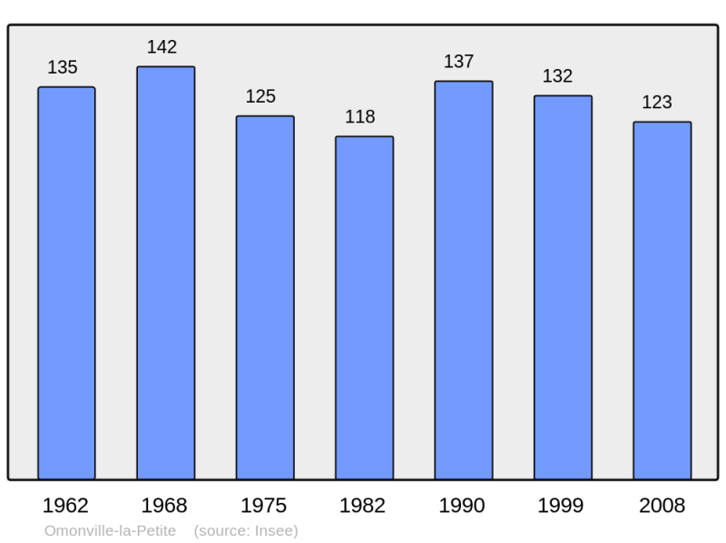 Soubor:Population - Municipality code 50385.png