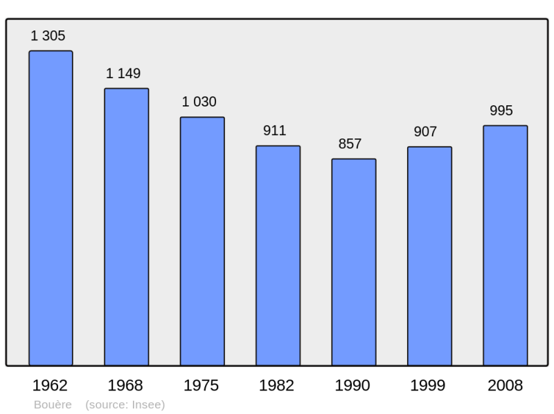 Soubor:Population - Municipality code 53036.png