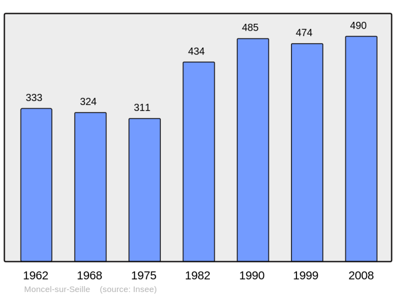 Soubor:Population - Municipality code 54374.png