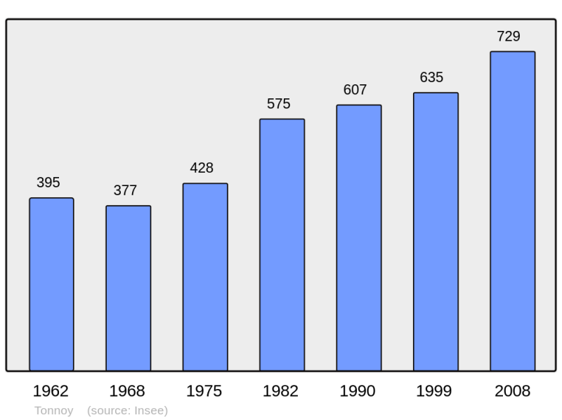 Soubor:Population - Municipality code 54527.png