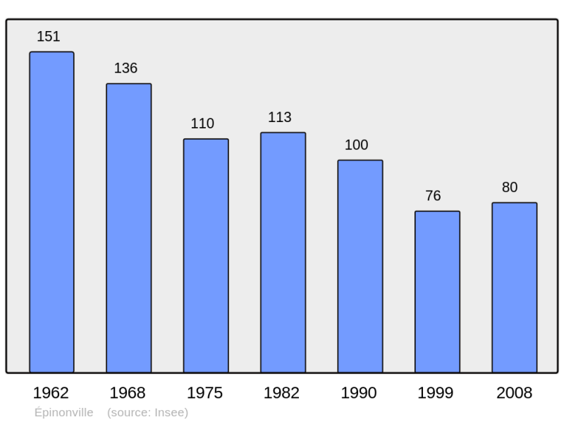 Soubor:Population - Municipality code 55174.png