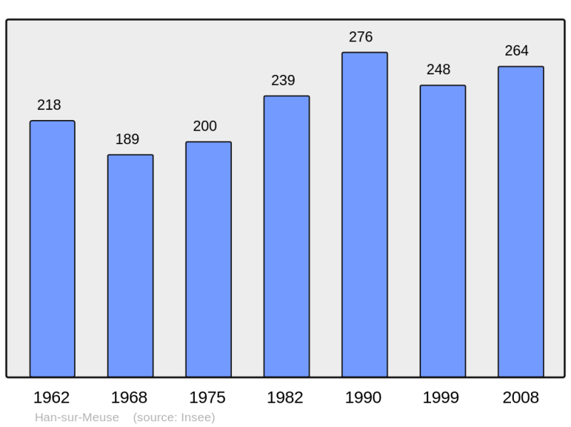 Soubor:Population - Municipality code 55229.png